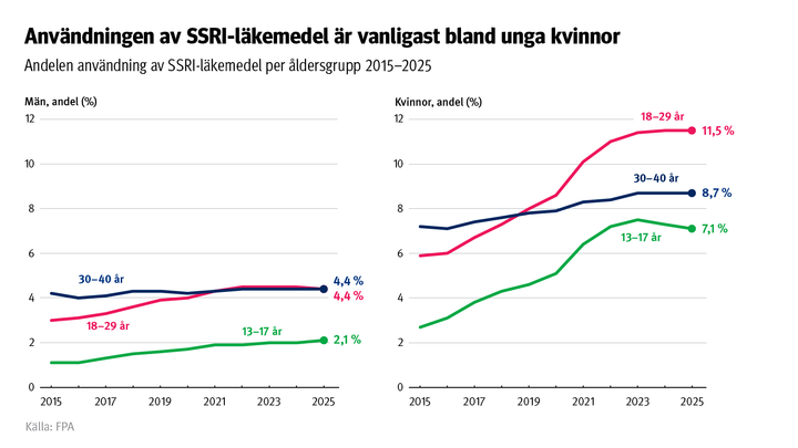 Användningen av SSRI-läkemedel är vanligast bland unga kvinnor. Figuren visar förekomsten av SSRI-behandling i olika åldersgrupper och mellan könen under åren 2015–2025.