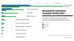Kuvio: 10 suurinta ukrainalaisille etuuden saajille maksettua etuutta 2025 ikäryhmittäin, poislukien lääkekorvaukset. Kuvasta näkee, että ukrainalaisille makstuista etuuksista selvästi eniten maksetaan perustoimeentulotukea. Seuraavaksi eniten yleistä asumistukea, lapsilisiä ja työttömyysturvaa. Muita etuuksia maksettiin varsin vähän.