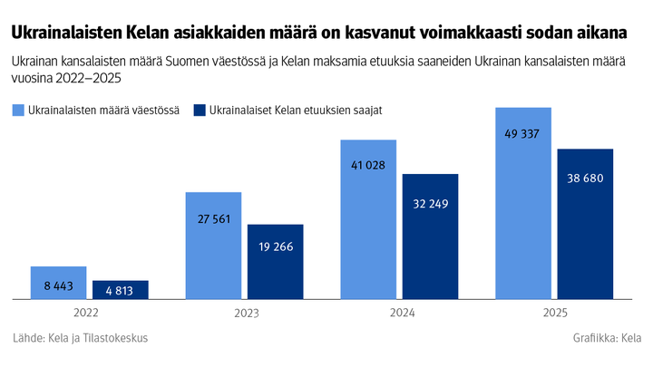 Kuvio: Ukrainan kansalaisten määrä Suomen väestössä ja Kelan maksamia etuuksia saaneiden Ukrainan kansalaisten määrä vuosina 2022–2025. Kuvasta näkee, että ukrainalaisten Kelan asiakkaiden määrä on kasvanut voimakkaasti sodan aikana. Vuonna 2022 ukrainalaiaisa etuudensaajia oli noin 4 800, vuonna 2025 jo noin 39 000.