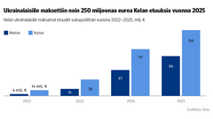 Kuvio: Kelan ukrainalaisille maksamat etuudet sukupuolittain vuosina 2022–2025. Kuvasta näkee, että ukrainalaisille maksettiin noin 18 miljoonaa euroa etuuksia vuonna 2022 ja 250 miljoonaa euroa vuonna 2025.