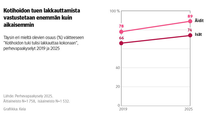 Kuvio: Täysin eri mieltä olevien osuus väitteeseen "Kotihoidon tuki tulisi lakkauttaa kokonaan", perhevapaakyselyt 209 ja 2025. Kuvasta näkee, että kotihoidon tuen lakkauttamista vastustetaan enemmän kuin aikaisemmin.