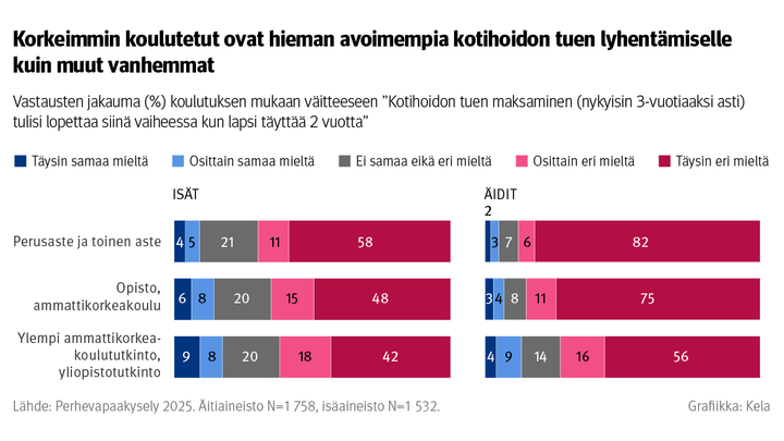 Kuvio%3A%20Vastausten%20jakauma%20koulutuksen%20mukaan%20v%E4itteeseen%20%u201DKothoidon%20tuen%20maksaminen%20tulisi%20lopettaa%20siin%E4%20vaiheessa%20kun%20lapsi%20t%E4ytt%E4%E4%202%20vuotta%u201D.%20Kuvasta%20n%E4kee%2C%20ett%E4%20korkeimmin%20koulutetut%20ovat%20hieman%20avoimempia%20kotihoidon%20tuen%20lyhent%E4miselle%20kuin%20muut%20vanhemmat.