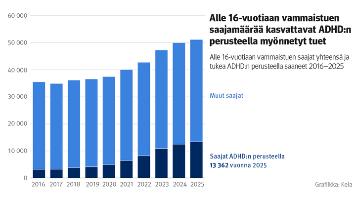 Kuvio: Alle 16-vuotiaan vammaistuen saajat yhteensä ja tukea ADHD:n perusteella saaneet 2016–2025. Kuvasta näkee, että alle 16-vuotiaan vammaistuen saajamäärää kasvattavat ADHD:n perusteella myönnetyt tuet.