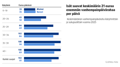 Vaakapylväskuvio: Keskimääräinen vanhempainpäiväraha ikäryhmittäin ja sukupuolittain vuonna 2025. Kuvasta näkee, että isät saavat keskimäärin 21 euroa enemmän vanhempainpäivärahaa per päivä verrattuna äiteihin. Alle 20-vuotiaat vanhemmat saavat keskimäärin yhtä suurta vanhempainpäivärahaa riippumatta sukupuolesta.