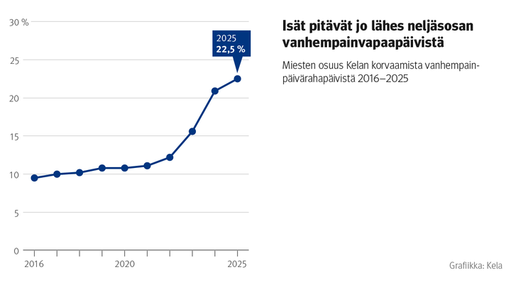Viivakuvio: Miesten osuus Kelan korvaamista vanhempainpäivärahapäivistä 2016–2025. Kuvasta näkee, että isät pitävät jo lähes neljäsosan vanhempainvapaapäivistä. Vuonna 2025 osuus oli 22,5 prosenttia.