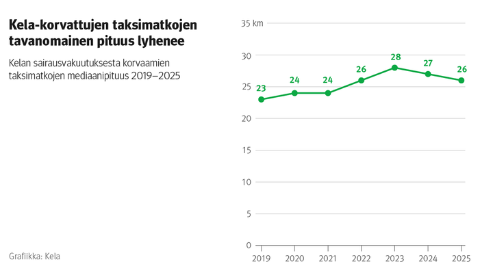 Kuvio: Kelan sairausvakuutuksesta korvaamien taksimatkojen mediaanipituus 2019–2025. Kuvasta näkee, että Kelan korvaamien taksimatkojen mediaanipituus lyhenee. Mediaanipituus oli enimmillään 28 kilometriä vuonna 2023 ja 26 kilometriä vuonna 2025.