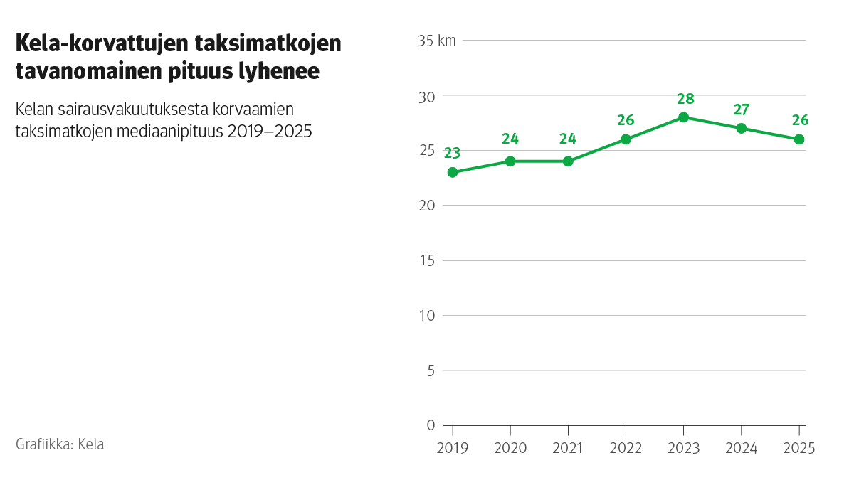 Kela-korvattujen taksimatkojen pituus lyheni vuonna 2023