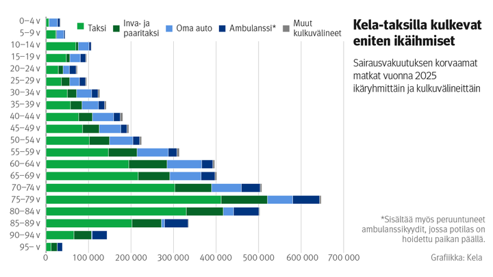 Kuvio%3A%20Sairausvakuutuksen%20korvaamat%20matkat%20vuonna%202025%20ik%E4ryhmitt%E4in%20ja%20kulkuv%E4lineitt%E4in.%20Kuvasta%20n%E4kee%2C%20ett%E4%20Kela-taksilla%20kulkevat%20eniten%20ik%E4ihmiset.