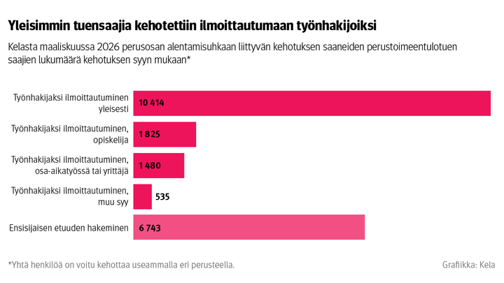 Vaakapylv%E4skuvio%3A%20Kelasta%20maaliskuussa%202026%20perusosan%20alentamisuhkaan%20liittyv%E4n%20kehotuksen%20saaneiden%20perustoimeentulotuen%20saajien%20lukum%E4%E4r%E4%20kehotuksen%20syyn%20mukaan.%20Kuvasta%20n%E4kee%2C%20ett%E4%20yleisimmin%20tuensaajia%20kehotettiin%20ilmoittautumaan%20ty%F6nhakijoiksi%20yleisen%20el%E4m%E4ntilanteen%20perusteella.