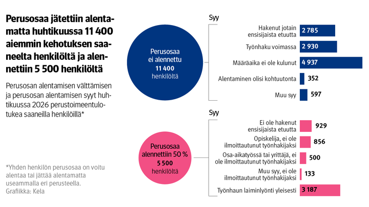 Infograafi: Perusosan alentamisen välttämisen ja perusosan alentamisen syyt huhtikuussa 2026 perustoimeentulotukea saaneilla henkilöillä. Kuvasta näkee, että perusosaa jätettiin alentamatta huhtikuussa 11 400 aiemmin kehotuksen saaneelta henkilöltä ja alennettiin 5 500 henkilöltä. Tarkempia kuvion tietoja kerrotaan jutun tekstissä.