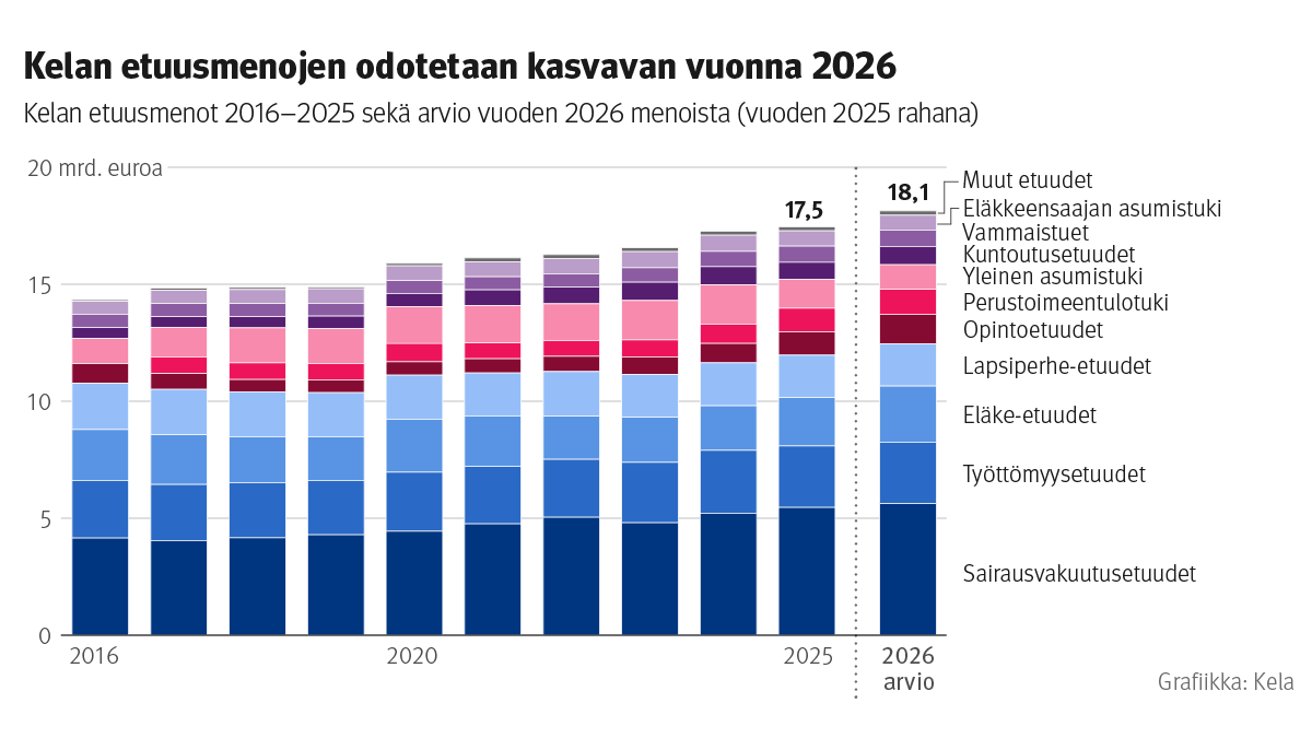 Kela ennustaa etuusmenojen kasvua kuluvalle vuodelle