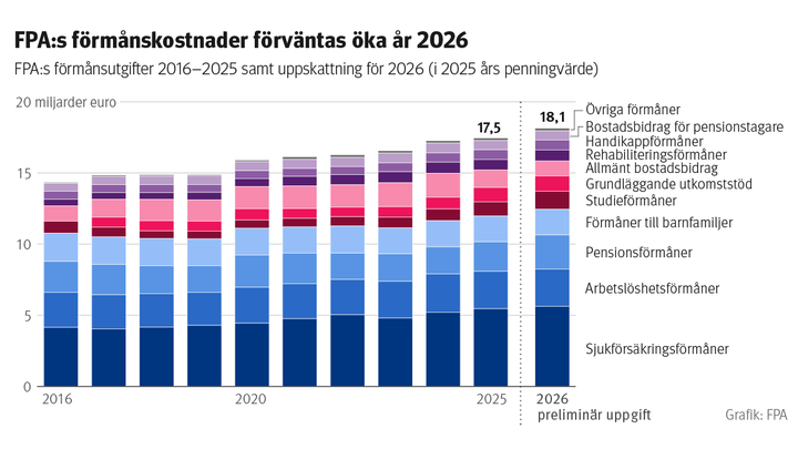FPA:s förmånsutgifter väntas öka år 2026. Diagrammet visar FPA:s förmånsutgifter under åren 2016–2025 samt en uppskattning av utgifterna för år 2026.