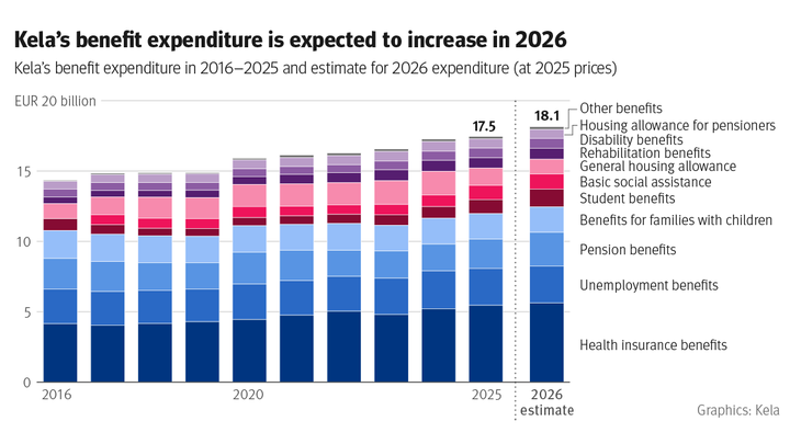 Kela's benefit expenditure is expected to increase in 2026. The figure shows Kela's benefit expenditure for the years 2016–2025, as well as an estimate of expenditure for 2026.