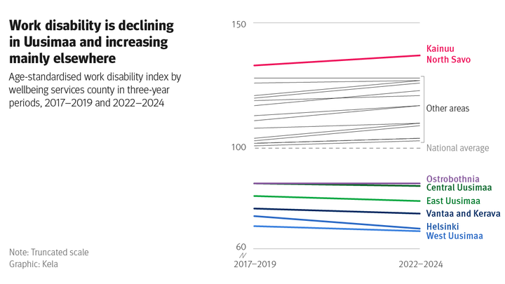 Line chart: Age-standardised work disability index by wellbeing services county over the three-year periods 2017–2019 and 2022–2024. The figure shows that work disability is below the national average and declining in the wellbeing services counties situated in the Uusimaa region and in the Ostrobothnia wellbeing services county. In other regions, work disability is above the national average and mostly increasing.