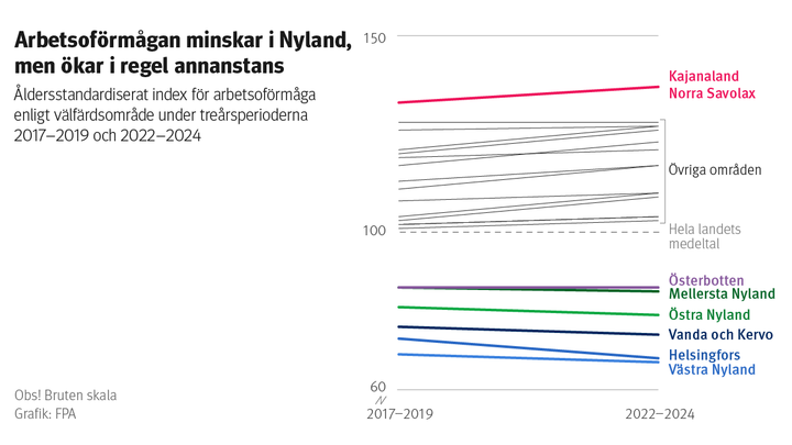 Linjediagram: Åldersstandardiserat index för arbetsoförmåga per välfärdsområde under treårsperioderna 2017–2019 och 2022–2024. Av figuren framgår att arbetsoförmågan ligger under riksgenomsnittet och minskar i Nylands områden samt i Österbottens välfärdsområde. I de övriga områdena ligger arbetsoförmågan över riksgenomsnittet och ökar i huvudsak.