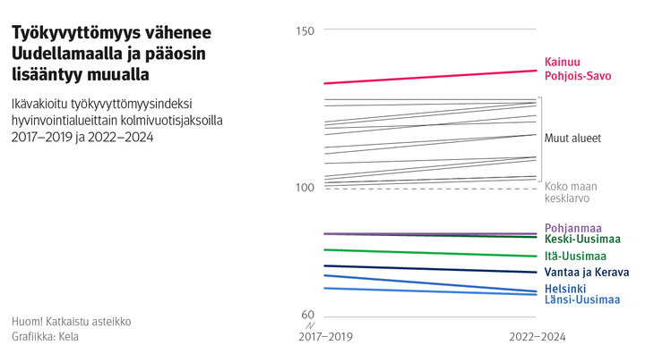 Viivakuvio: Ikävakioitu työkyvyttömyysindeksi hyvinvointialueittain kolmivuotisjaksoilla 2017–2019 ja 2022–2024. Kuvasta näkee, että työkyvyttömyys on alle maan keskiarvon ja vähenee Uudenmaan alueilla sekä Pohjanmaan hyvinvointialueella. Muilla alueilla työkyvyttömyys on yli maan keskiarvon ja pääosin lisääntyy.
