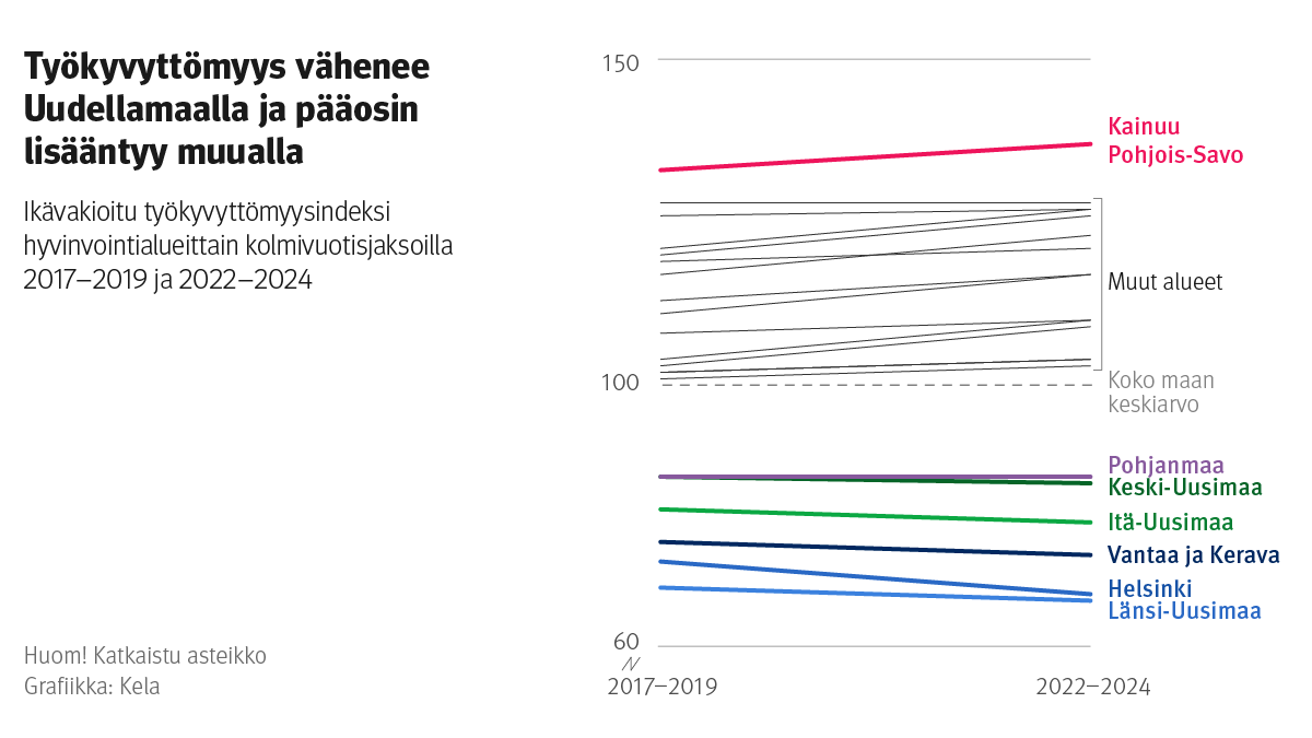 Työkyvyttömyyden alueelliset erot syvenevät Suomessa