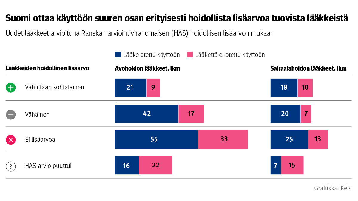 Uusien lääkeaineiden käyttöönotto on hidastunut Suomessa viime vuosina