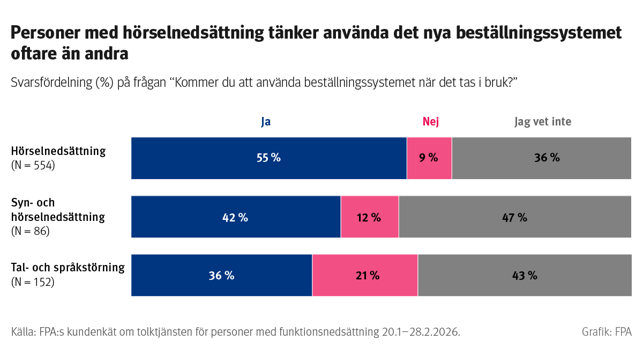 Diagrammet%20visar%20svarsf%F6rdelningen%20p%E5%20fr%E5gan%20om%20man%20t%E4nker%20anv%E4nda%20det%20nya%20best%E4llningssystemet.%20Bland%20personer%20med%20h%F6rselneds%E4ttning%20svarar%2055%20%25%20ja%2C%209%20%25%20nej%20och%2036%20%25%20vet%20inte.%20Bland%20personer%20med%20d%F6vblindhet%20svarar%2042%20%25%20ja%2C%2012%20%25%20nej%20och%2047%20%25%20vet%20inte.%20Bland%20personer%20med%20talsv%E5righeter%20svarar%2036%20%25%20ja%2C%2021%20%25%20nej%20och%2043%20%25%20vet%20inte.