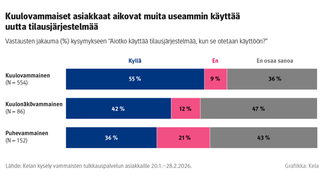 Kaavio%20n%E4ytt%E4%E4%20vastausten%20jakauman%20kysymykseen%20aikooko%20k%E4ytt%E4%E4%20uutta%20tilausj%E4rjestelm%E4%E4.%20Kuulovammaisista%2055%20%25%20vastaa%20kyll%E4%2C%209%20%25%20ei%20ja%2036%20%25%20ei%20osaa%20sanoa.%20Kuulon%E4k%F6vammaisista%2042%20%25%20vastaa%20kyll%E4%2C%2012%20%25%20ei%20ja%2047%20%25%20ei%20osaa%20sanoa.%20Puhevammaisista%2036%20%25%20vastaa%20kyll%E4%2C%2021%20%25%20ei%20ja%2043%20%25%20ei%20osaa%20sanoa.