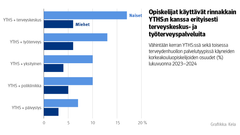 Kuvio: Vähintään kerran YTHS:ssä sekä toisessa terveydenhuollon palvelutyypissä käyneiden korkeakouluopiskelijoiden osuudet lukuvuonna 2023–2024. Kuvasta näkee, että opiskelijat käyttävät rinnakkain YTHS:n kanssa erityisesti terveyskeskus- ja työterveyspalveluita.