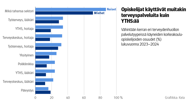 Kuvio: Vähintään kerran eri terveydenhuollon palvelutyypeissä käyneiden korkeakouluopiskelijoiden osuudet (%) lukuvuonna 2023–2024. Kuvasta näkee, että opiskelijat käyttävät muitakin terveyspalveluita kuin YTHS:ää.
