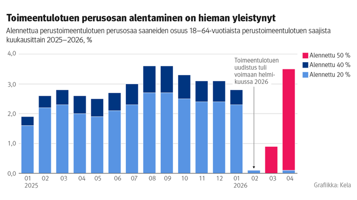 Kuvio näyttää osuuden vastaajista, jotka ovat vastanneet, että toimeentulon heikkeneminen on näkynyt eri tavoilla vastaajan elämässä. Kuvasta näkee, että heikentynyt toimeentulo on aiheuttanut muun muassa ahdistusta, ruoan puutetta ja sosiaalista eristäytymistä.