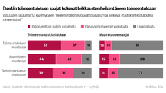 Kuvio: Vastausten jakauma kysymykseen “Heikensivätkö seuraavat sosiaaliturvaa koskevat muutokset kotitaloutesi toimeentuloa?”. Kuvasta näkee, että etenkin toimeentulotuen saajat kokevat leikkausten heikentäneen toimeentuloaan.