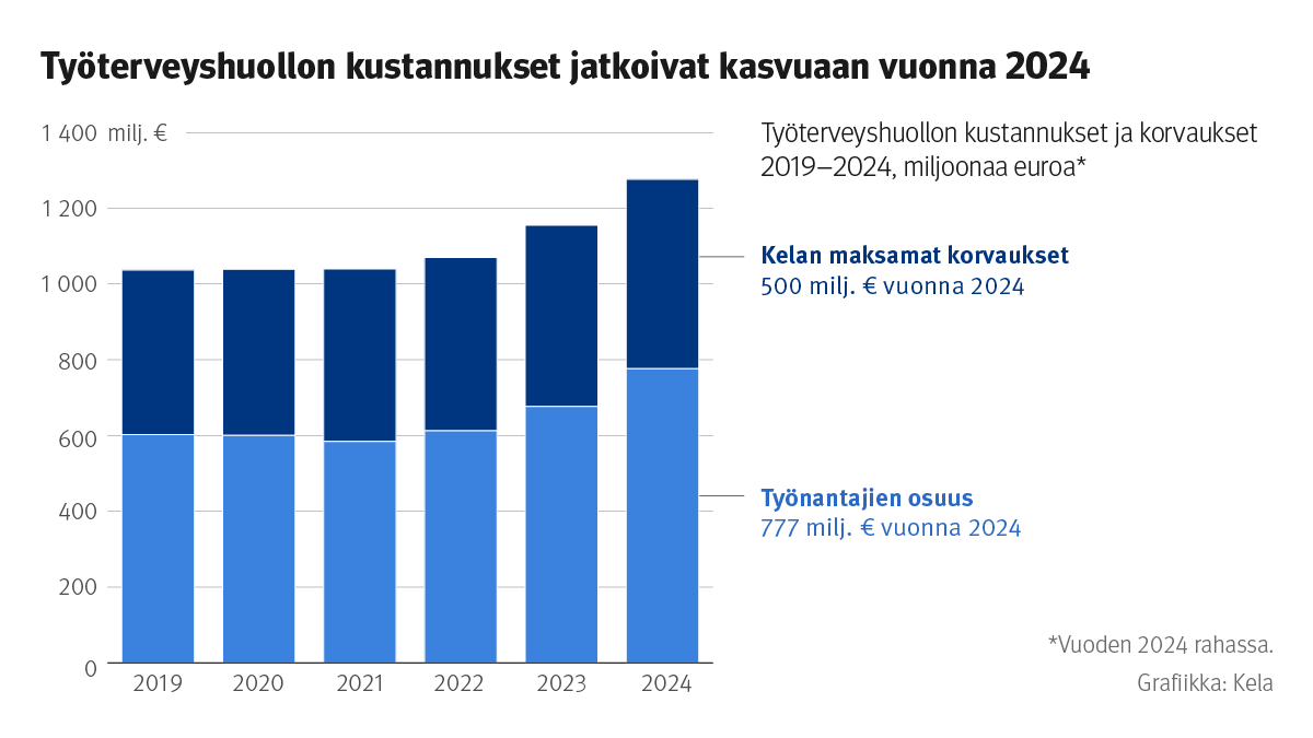 Työterveyshuollon kustannukset nousivat 600 euroon työntekijää kohden