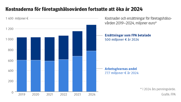 Kostnaderna för företagshälsovården fortsatte att öka år 2024. Figuren visar kostnaderna för och ersättningarna för företagshälsovården åren 2019–2024.