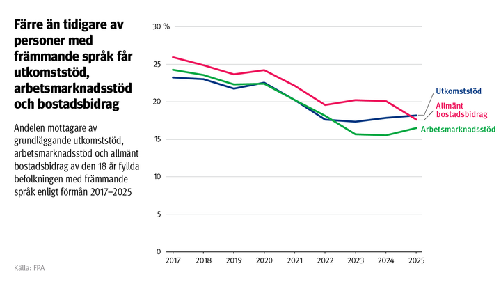 Figur: Andelen mottagare av grundläggande utkomststöd, arbetsmarknadsstöd och allmänt bostadsbidrag av den 18 år fyllda befolkningen med främmande språk enligt förmån 2017–2025. På bilden ser man att färre än tidigare av personer med främmande språk får utkomststöd, arbetsmarknadsstöd och bostadsbidrag.