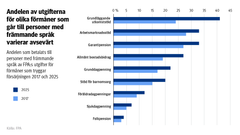 Figur: Andelen som betalats till personer med främmande språk av FPA:s utgifter för förmåner som tryggar försörjningen 2017 och 2025. På bilden ser man att andelen av utgifterna för olika förmåner som går till personer med främmande språk varierar avsevärt.