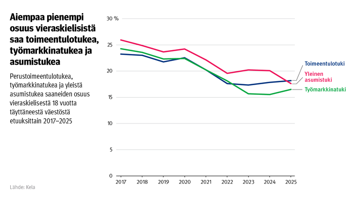 Viivakaavio: Perustoimeentulotukea, työmarkkinatukea ja yleistä asumistukea saaneiden osuus vieraskielisestä 18 vuotta täyttäneestä väestöstä etuuksittain 2017–2025. Kuvasta näkee, että aiempaa pienempi osuus vieraskielisistä saa toimeentulotukea, työmarkkinatukea ja asumistukea.