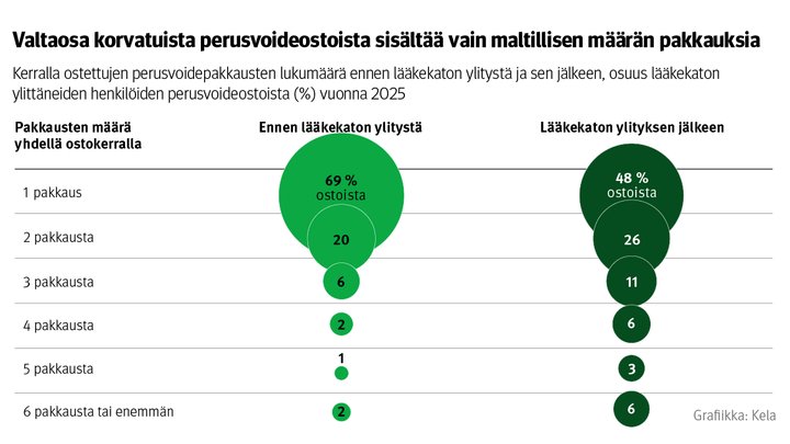 Kuvio: Yhdellä ostokerralla toimitettujen perusvoidepakkausten lukumäärä ennen lääkekaton ylitystä ja sen jälkeen, osuus lääkekaton ylittäneiden henkilöiden perusvoideostoista vuonna 2025. Kuvasta näkee, että valtaosa korvatuista perusvoideostoista sisältää vain maltillisen määrän pakkauksia.
