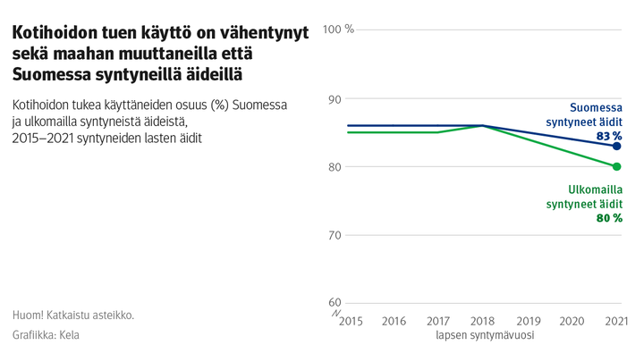 Viivakuvio: Kotihoidon tukea käyttäneiden osuus (%) Suomessa ja ulkomailla syntyneistä äideistä, 2015–2021 syntyneiden lasten äidit. Kuvasta näkee, että kotihoidon tuen käyttö on vähentynyt sekä maahan muuttaneilla että Suomessa syntyneillä äideillä.