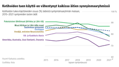 Viivakuvio: Kotihoidon tukea käyttäneiden osuus (%) äideistä syntymämaaryhmän mukaan, 2015–2021 syntyneiden lasten äidit. Kuvasta näkee, että kotihoidon tuen käyttö on vähentynyt kaikissa äitien syntymämaaryhmissä.