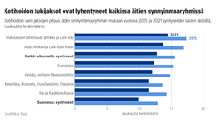 Vaakapylväskuvio: Kotihoidon tuen jaksojen pituus äidin syntymämaaryhmän mukaan vuosina 2015 ja 2021 syntyneiden lasten äideillä, kuukautta keskimäärin. Kuvasta näkee, että kotihoidon tukijaksot ovat lyhentyneet kaikissa äitien syntymämaaryhmissä.