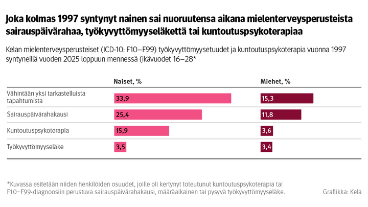 Vaakapylväskuvio: Kelan mielenterveysperusteiset (ICD-10: F10–F99) työkyvyttömyysetuudet ja kuntoutuspsykoterapia vuonna 1997 syntyneillä vuoden 2025 loppuun mennessä. Kuvasta näkee, että joka kolmas vuonna 1997 syntynyt nainen sai nuoruutensa aikana mielenterveysperusteista sairauspäivärahaa, työkyvyttömyyseläkettä tai kuntoutuspsykoterapiaa, kun miehistä vastaava osuus oli noin joka kuudes. Naisilla kaikki tarkastellut etuudet olivat yleisempiä kuin miehillä.