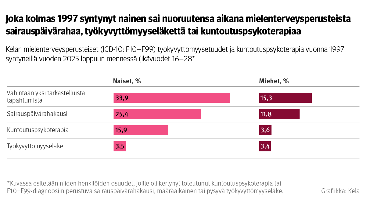 Mielenterveysperusteiset etuudet yleisiä vuonna 1997 syntyneillä naisilla