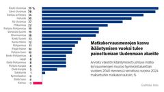 Arvioitu väestön ikääntymisestä johtuva matkakorvausmenojen muutos hyvinvointialueittain vuoteen 2040 mennessä verrattuna vuoteen 2024, maksettuihin matkakorvauksiin suhteutettuna. Kuvasta näkee, että matkakorvausmenojen kasvu ikääntymisen vuoksi painottuu Uudenmaan alueille. Suurinta kasvun arvioidaan olevan Keski-Uudellamaalla (39 %), Länsi-Uudellamaalla (38 %) ja Vantaalla ja Keravalla (34 %). Kainuussa menojen arvioidaan puolestaan vähenevän 3 prosenttia.