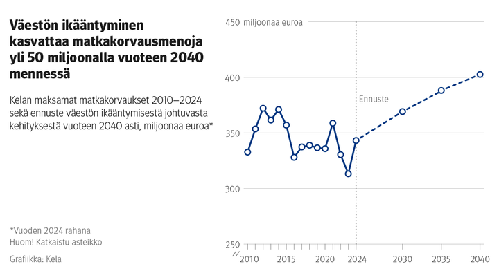 Kelan maksamat matkakorvaukset 2010–2024 sekä ennuste väestön ikääntymisestä johtuvasta kehityksestä vuoteen 2040 asti, miljoonaa euroa vuoden 2024 rahana. Kuvasta näkee, että väestön ikääntymisen arvioidaan kasvattavan matkakorvausmenoja yli 50 miljoonalla eurolla vuoteen 2040 mennessä. Menojen ennustetaan kasvavan vuoden 2024 noin 340 miljoonasta eurosta hieman yli 400 miljoonaan euroon vuonna 2040.