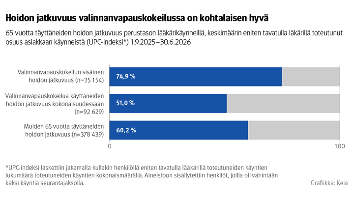 Vaakapylväskuvio: 65 vuotta täyttäneiden hoidon jatkuvuus perustason lääkärikäynneillä, keskimäärin eniten tavatulla lääkärillä toteutunut osuus asiakkaan käynneistä (UPC-indeksi) 1.9.2025–30.6.2026. Kuvasta näkee, että hoidon jatkuvuus valinnanvapauskokeilussa on kohtalaisen hyvä. Valinnanvapauskokeilun sisäisen hoidon jatkuvuus on 74,9 prosenttia, valinnanvapauskokeilua käyttäneiden hoidon jatkuvuus kokonaisuudessaan 51,0 prosenttia ja muiden 65 vuotta täyttäneiden hoidon jatkuvuus 60,2 prosenttia.