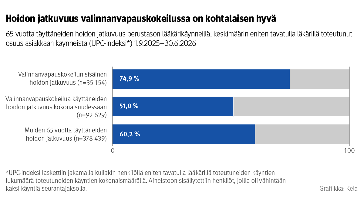 Yli puolet potilaista palasi samalle lääkärille valinnanvapauskokeilussa