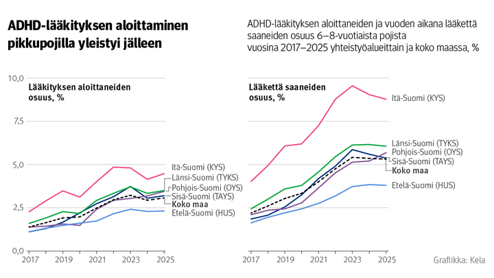 Viivakuviot: ADHD-lääkityksen aloittaneiden ja vuoden aikana lääkettä saaneiden osuudet 6–8-vuotiaista pojista vuosina 2017–2025 yhteistyöalueittain ja koko maassa. Kuvasta näkee, että ADHD-lääkityksen aloittaminen pikkupojilla yleistyi jälleen vuonna 2025 ja alueiden välillä on huomattavia eroja. Itä-Suomen yhteistyöalueella sekä lääkityksen aloittaneiden että lääkettä saaneiden osuudet ovat tarkastelujakson lopussa selvästi muita yhteistyöalueita suuremmat.