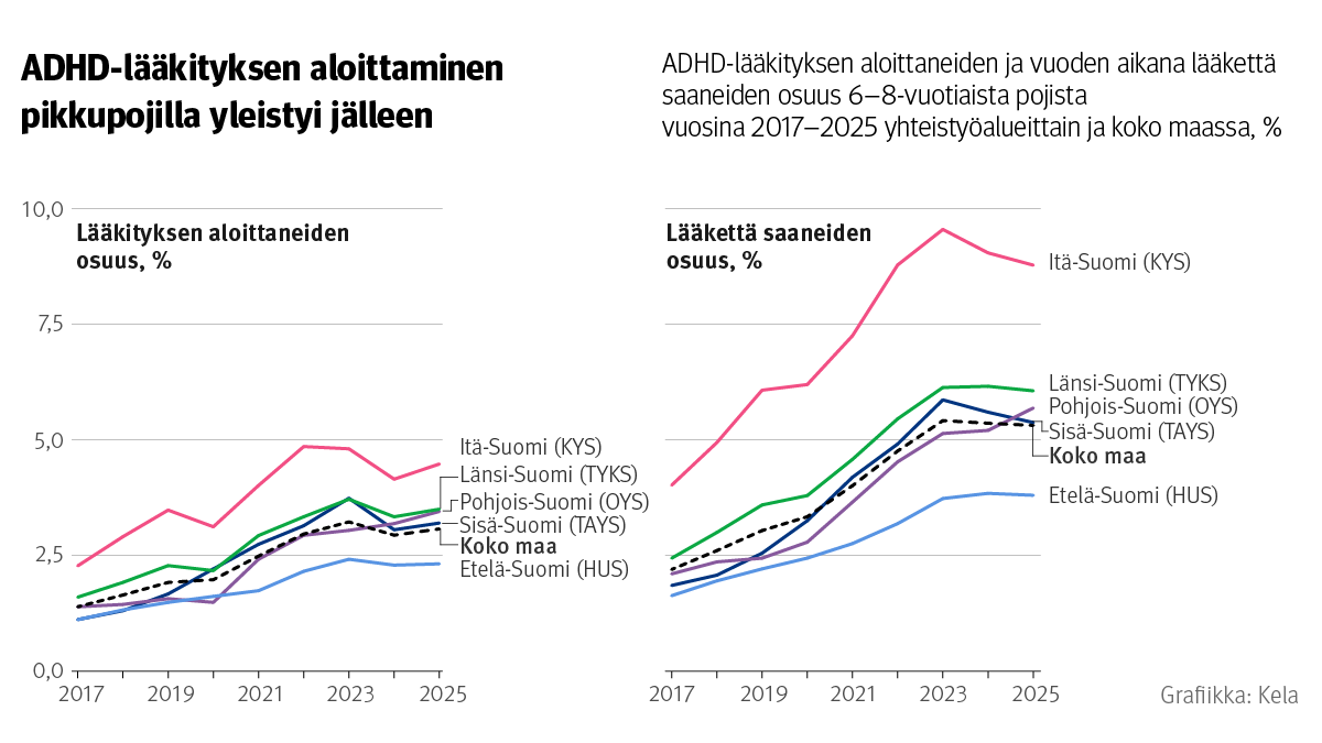 Pikkupoikien ADHD-lääkitys on Suomessa yleisempää kuin naapurimaissa