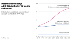 Viivakaavio: Systeemisiä infektiolääkkeitä ja hermostolääkkeitä saaneiden lasten osuus (%) lapsiväestöstä 2017–2025. Kuvasta näkee, että lapsilla on vähentynyt antibioottien käyttö ja lisääntynyt hermostolääkkeiden käyttö. Antibioottien käyttö väheni jyrkästi vuosina 2019–2021 ja kasvoi jälleen vuosina 2022–2024, kun taas hermostolääkkeiden käyttö kasvoi etenkin vuodesta 2021 alkaen.