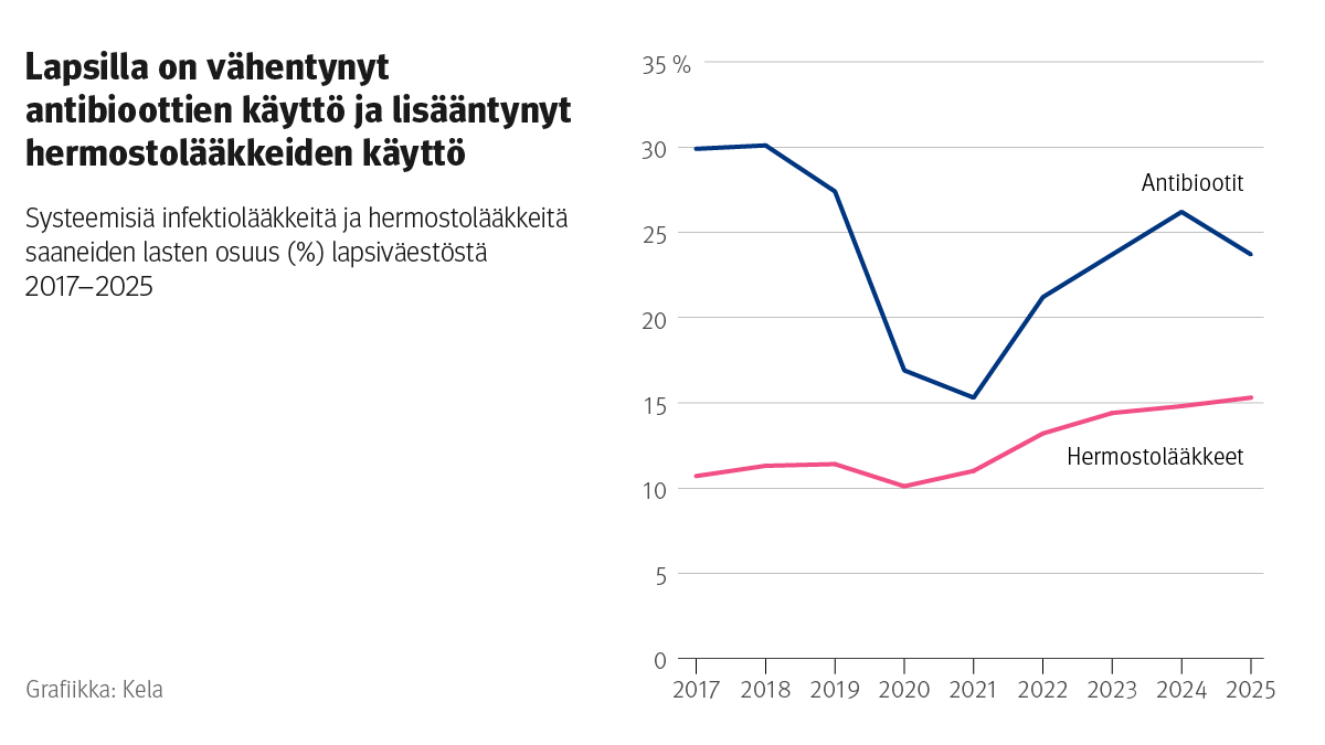 Lasten antibioottien käyttö väheni ja keskushermostolääkkeiden käyttö kasvoi