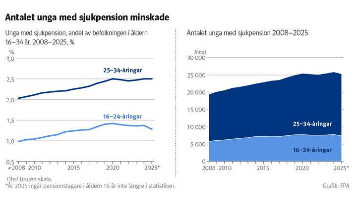 Diagram: Antalet unga som fick sjukpension 2008–2024. Diagrammet visar att antalet unga som fick sjukpension minskade. Samtidigt ökade andelen sjukpensionstagare bland 25–34-åringarna från cirka 2,0 procent till cirka 2,5 procent av befolkningen i samma ålder under åren 2008–2025. Bland 16–24-åringarna ökade andelen från cirka 1,0 procent till cirka 1,3 procent, men började minska något under 2020-talet.
