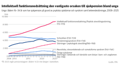 Linjediagram: Unga i åldern 16–34 år som fick sjukpension på grund av psykiska sjukdomar och syndrom samt beteendestörningar 2008–2025. Diagrammet visar att intellektuell funktionsnedsättning är den vanligaste orsaken till sjukpension bland unga. Antalet personer som fick sjukpension på grund av intellektuell funktionsnedsättning ökade från cirka 5 000 till närmare 9 000 under åren 2008–2025, medan antalet i de flesta andra diagnosgrupper var betydligt lägre.