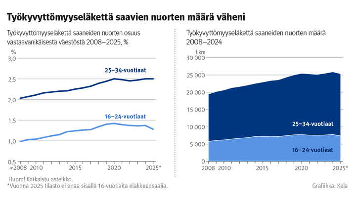 Kuvio: Työkyvyttömyyseläkettä saaneiden nuorten määrä 2008–2024. Kuvasta näkee, että työkyvyttömyyseläkettä saavien nuorten määrä väheni. Samalla 25–34-vuotiaiden osuus vastaavan ikäisestä väestöstä kasvoi noin 2,0 prosentista noin 2,5 prosenttiin vuosina 2008–2025, kun taas 16–24-vuotiaiden osuus kasvoi noin 1,0 prosentista noin 1,3 prosenttiin ja kääntyi hienoiseen laskuun 2020-luvulla.
